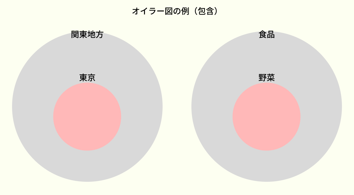 包含関係のオイラー図の例